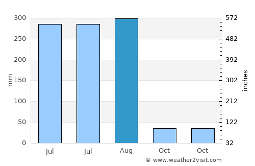 Sarāi Ākil average rain in August