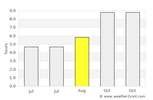 Sarāi Ākil average rain in August