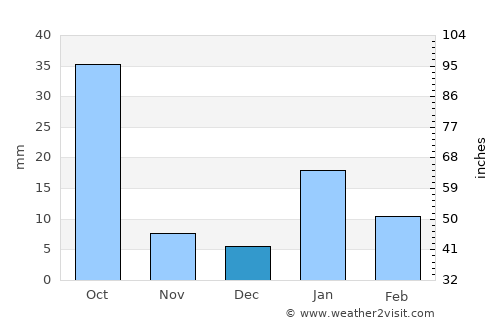 Sarāi Ākil average rain in December