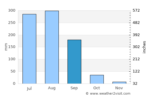 Sarāi Ākil average rain in September