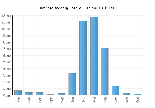 Sarāi Ākil monthly rainfall chart (inches)