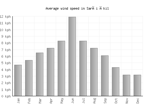 Sarāi Ākil average winspeed by month (km/h)