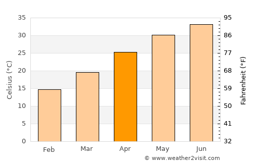 Sarāi Ālamgīr average temperature in April