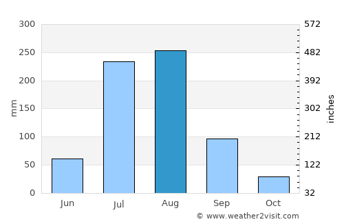 Sarāi Ālamgīr average rain in August