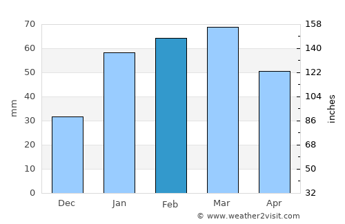 Sarāi Ālamgīr average rain in February