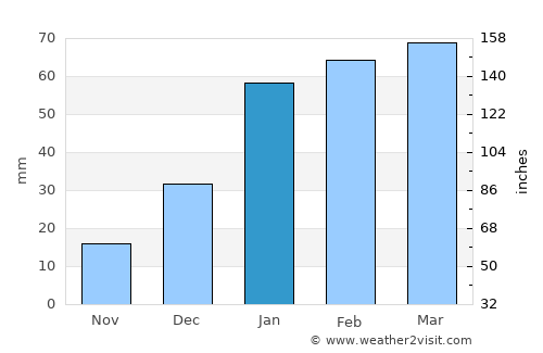 Sarāi Ālamgīr average rain in January