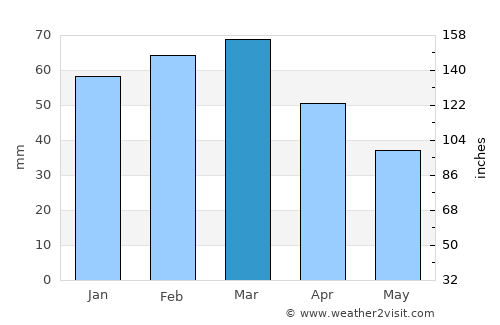 Sarāi Ālamgīr average rain in March