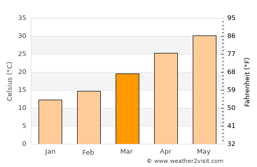 Sarāi Ālamgīr average temperature in March