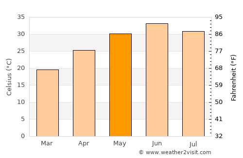 Sarāi Ālamgīr average temperature in May
