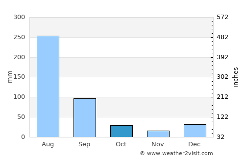 Sarāi Ālamgīr average rain in October