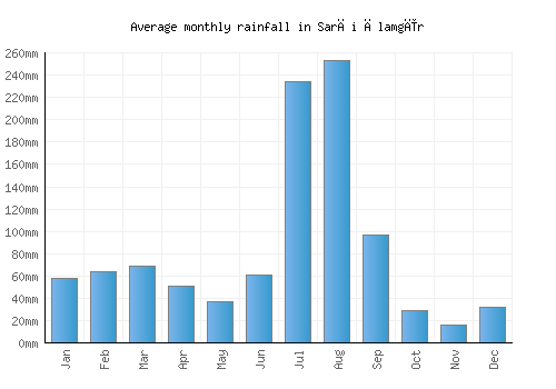 Sarāi Ālamgīr monthly rainfall chart (mm)