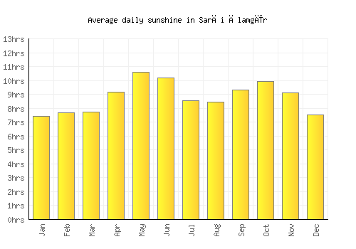 Sarāi Ālamgīr average daily sunshine chart