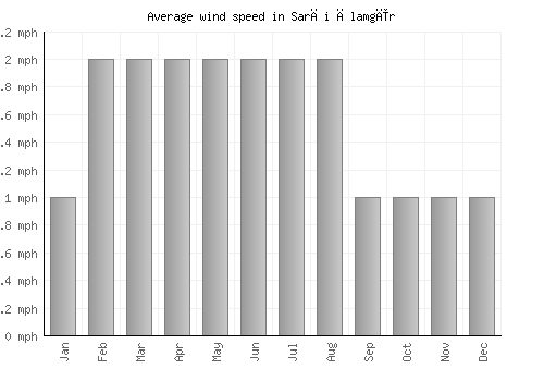 Sarāi Ālamgīr average winspeed by month (mph)