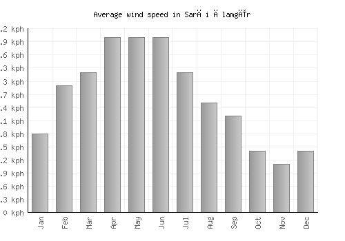 Sarāi Ālamgīr average winspeed by month (km/h)