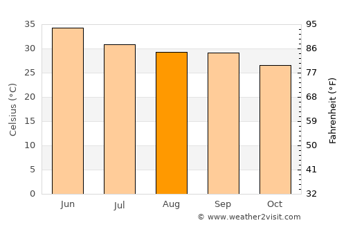 Sarāi Ekdil average temperature in August