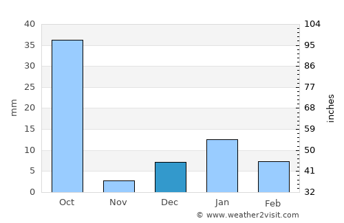 Sarāi Ekdil average rain in December