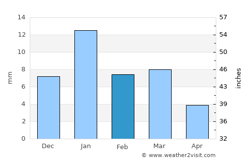 Sarāi Ekdil average rain in February
