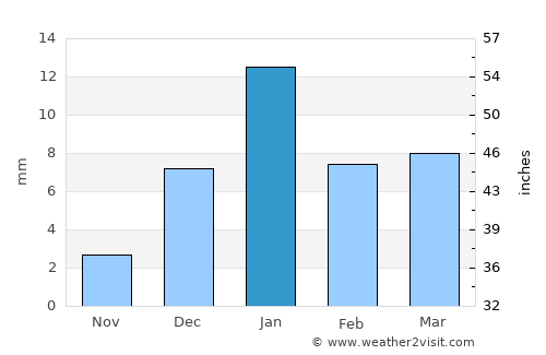 Sarāi Ekdil average rain in January