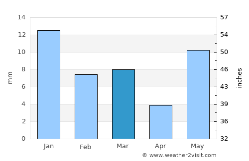 Sarāi Ekdil average rain in March
