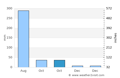 Sarāi Ekdil average rain in October