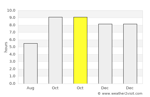 Sarāi Ekdil average rain in October