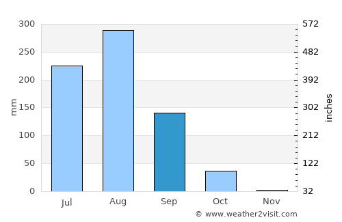 Sarāi Ekdil average rain in September