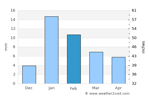Sarāi Mīr average rain in February