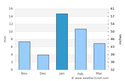 Sarāi Mīr average rain in January
