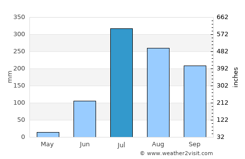 Sarāi Mīr average rain in July