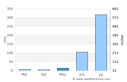 Sarāi Mīr average rain in May