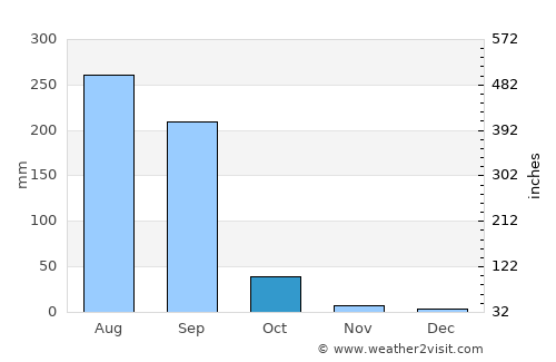 Sarāi Mīr average rain in October