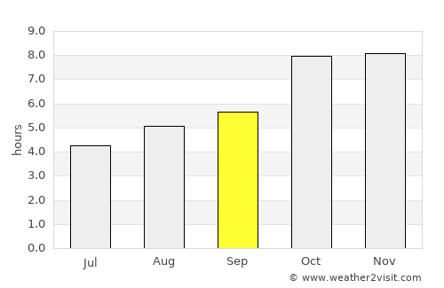 Sarāi Mīr average rain in September