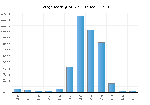 Sarāi Mīr monthly rainfall chart (inches)
