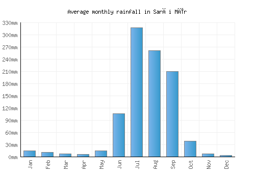 Sarāi Mīr monthly rainfall chart (mm)
