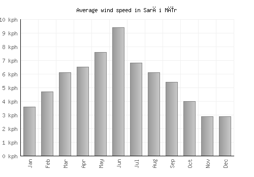 Sarāi Mīr average winspeed by month (km/h)