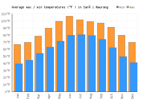 Sarāi Naurang average minimum / maximum temperatures (Fahrenheit)