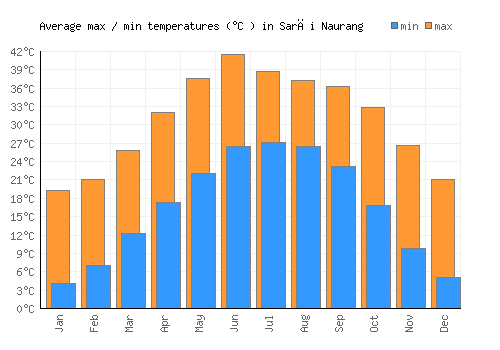 Sarāi Naurang average minimum / maximum temperatures (Celsius)