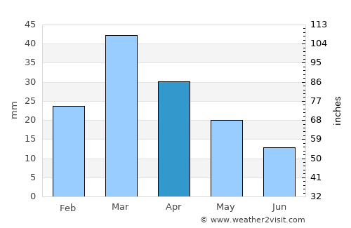 Sarāi Naurang average rain in April