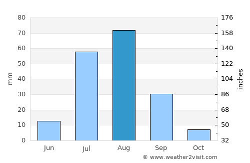 Sarāi Naurang average rain in August