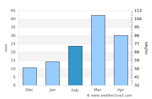 Sarāi Naurang average rain in February