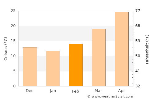 Sarāi Naurang average temperature in February