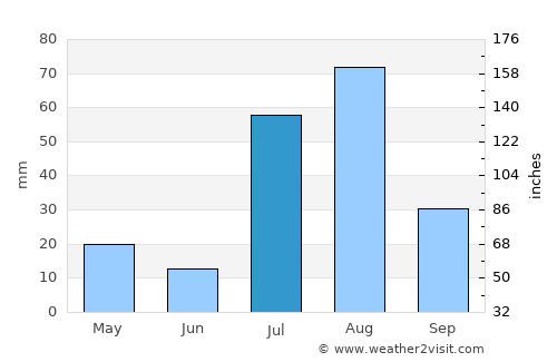 Sarāi Naurang average rain in July