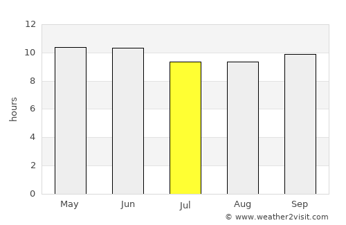 Sarāi Naurang average rain in July
