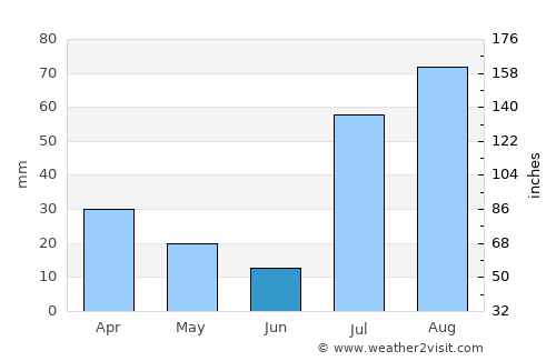 Sarāi Naurang average rain in June
