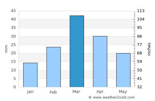 Sarāi Naurang average rain in March