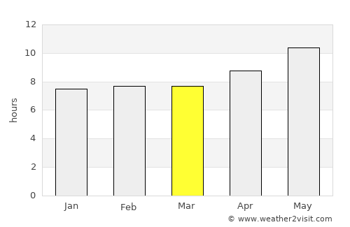 Sarāi Naurang average rain in March