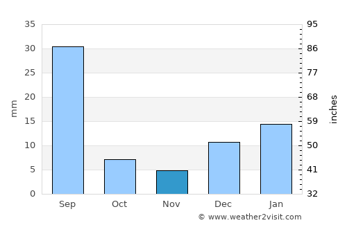 Sarāi Naurang average rain in November