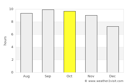 Sarāi Naurang average rain in October