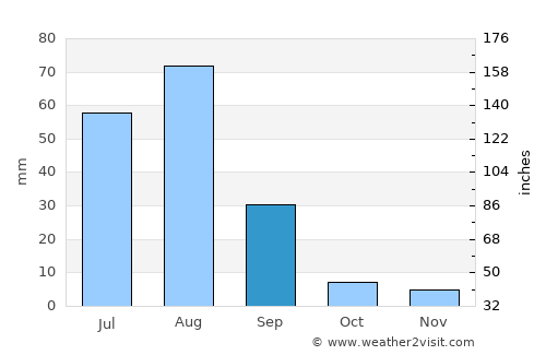 Sarāi Naurang average rain in September