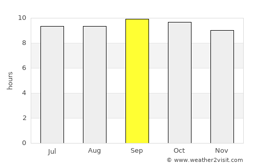 Sarāi Naurang average rain in September